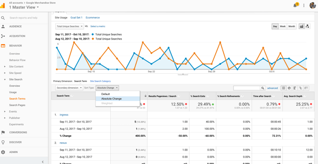 google analytics identify trends for knowledge base