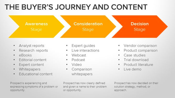 Le schéma du buyer's journey vu par Hubspot