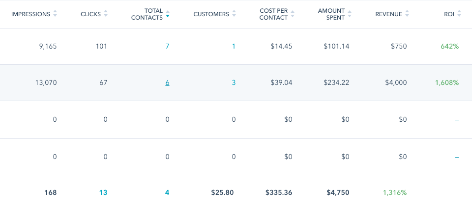 HubSpot Ads Reporting Metrics