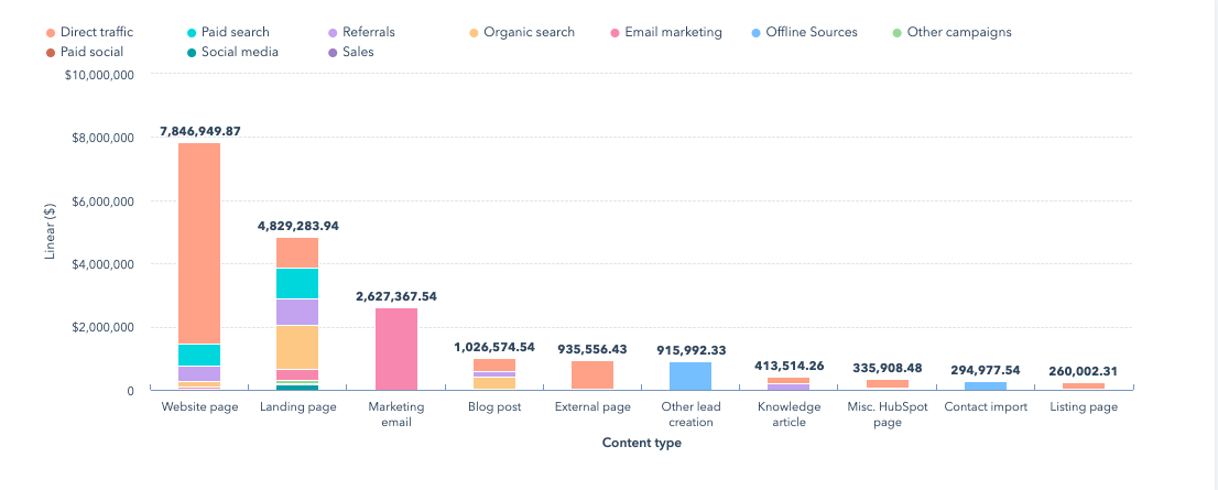 Linear Attribution HubSpot Report