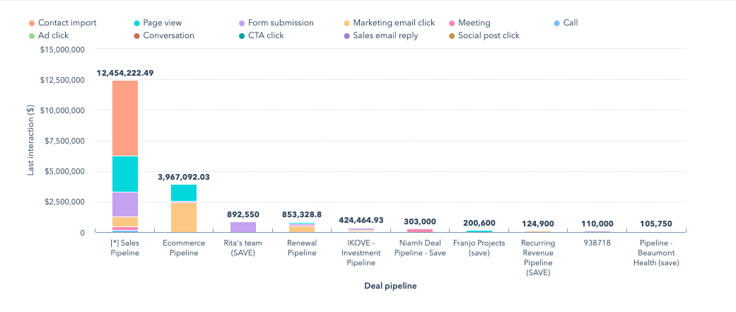 Last Touch HubSpot Attribution Report