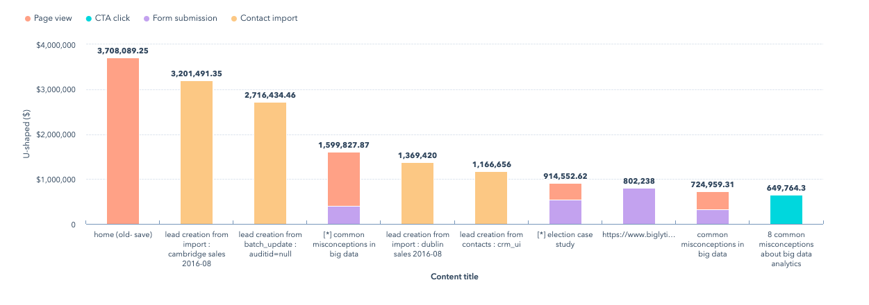 U-Shaped HubSpot Attribution Report