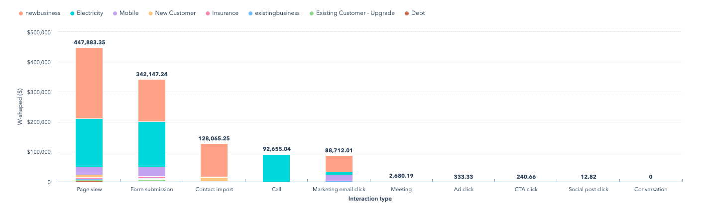 W-Shaped HubSpot Attribution Report