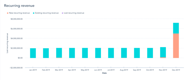 HubSpot Revenue Analytics View - recurring revenue bar graph