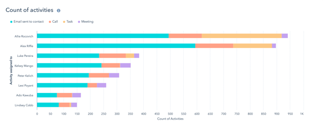 Bar graph of different sales reps performances