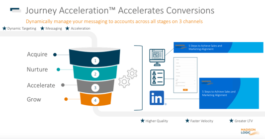Graphic showing steps for Journey Acceleration: acquire, nurture, accelerate, grow.