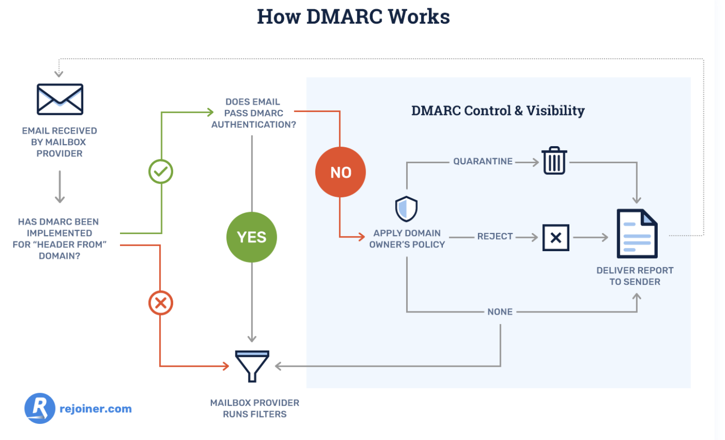Cómo protegerte del phishing: registro de DMARC