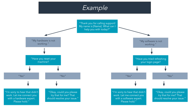 white glove customer service template: scripts