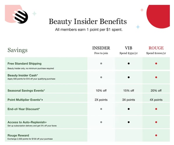 Emotionally intelligent segmentation, Sephora behavioral segmentation example.