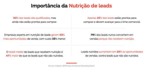 importância-nutrição-leads