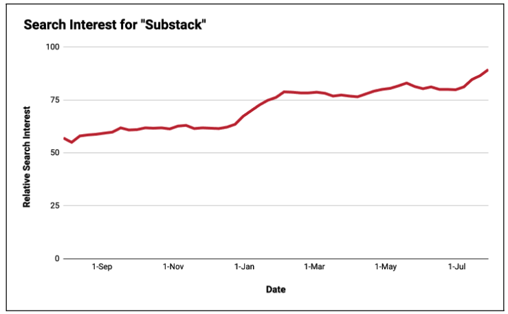 Substack Founder Substack Is The New Branding Frontier for Founder-Influencers. Is It ...
