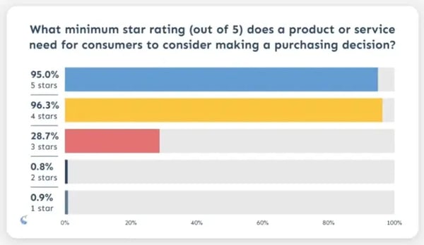 Higher product ratings result in higher purchases