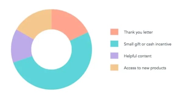 Customer advocacy survey results
