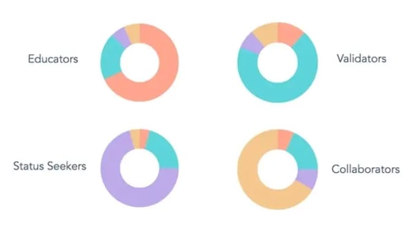 Customer advocacy survey results based on personality