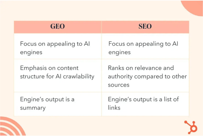 geo vs seo infographic shows the differences between search engine optimization for search engines and generative engine optimization for generative search engines