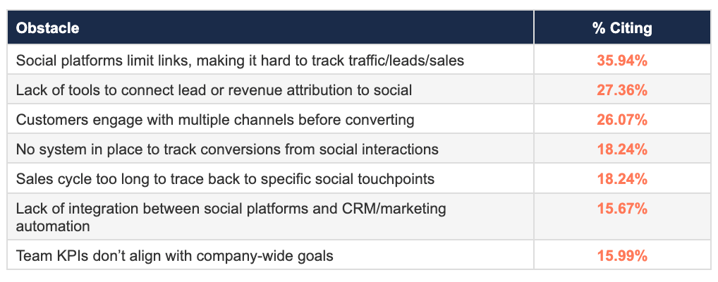 social media challenges with roi