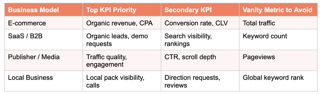 kpi in seo by business model
