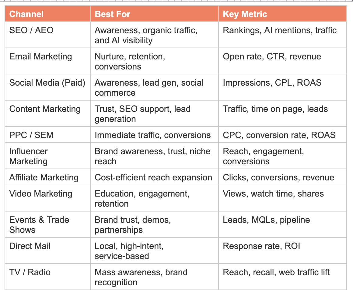 types of marketing by goal