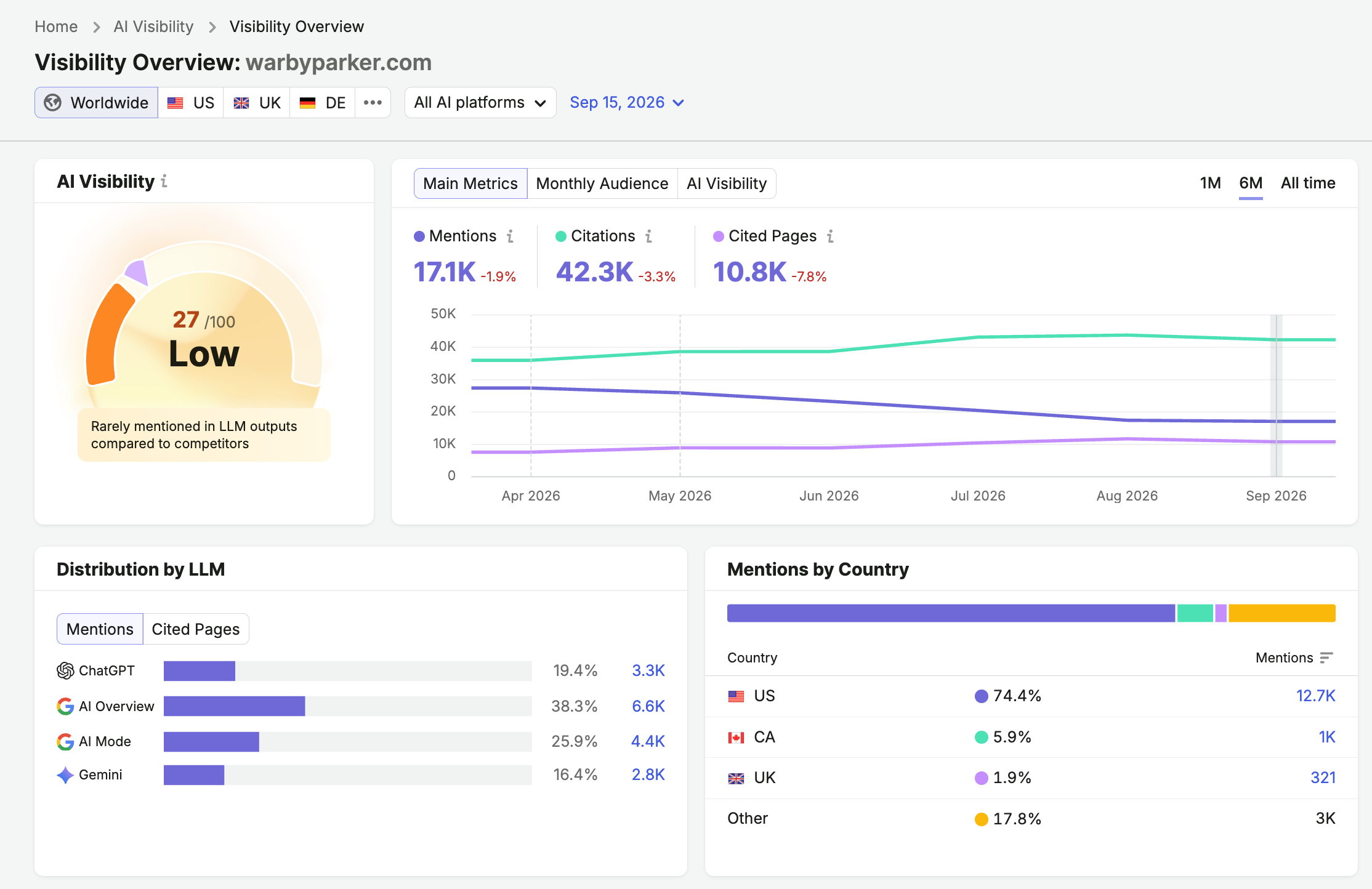 Semrush AI Visibility Overview