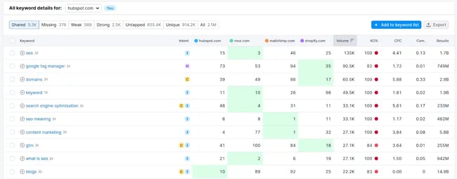 Semrush enables you to filter Keyword Gap results with multiple quick filters.