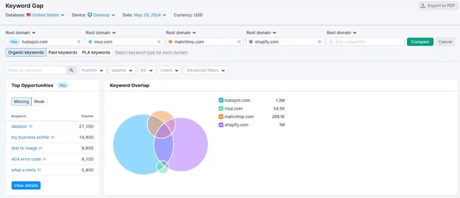 Semrushs Keyword Gap shows top opportunities and keyword overlap between competitors. 