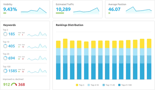 Semrush’s enterprise rank tracking software, Position Tracking.