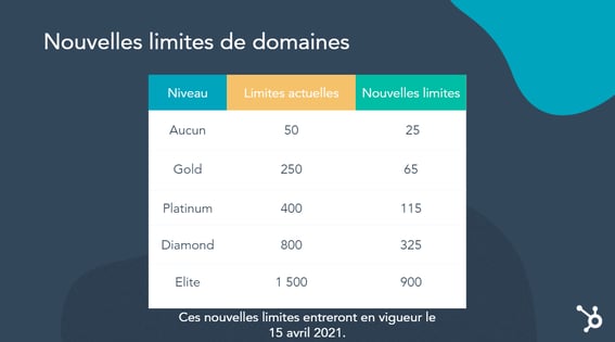 Nouvelles limites de domaines