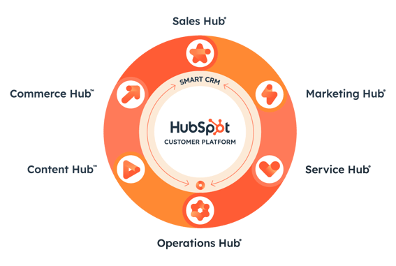 Smart CRM Customer Platform Graphic 1 WithText