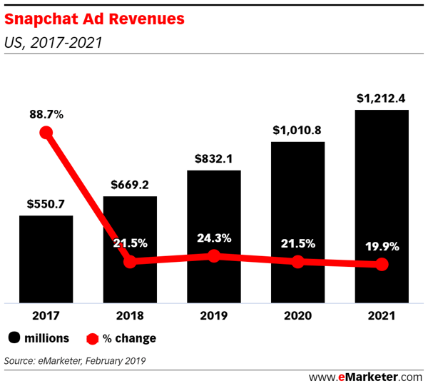 Snapchat Ad Revenues