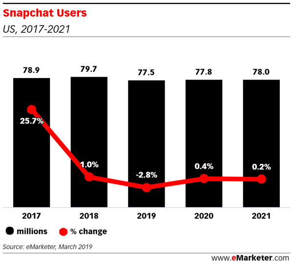 Snapchat Users