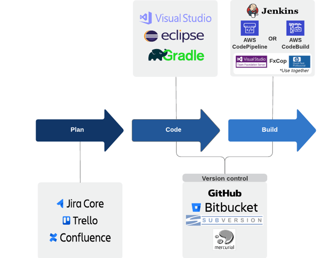 Visual representation of the first three stages of the dev ops development lifecycle.