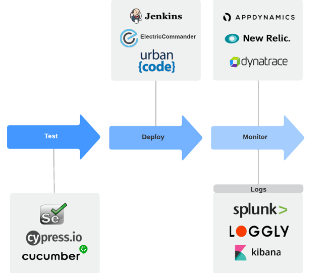 Visual representation of the last three stages of the dev ops development lifecycle.