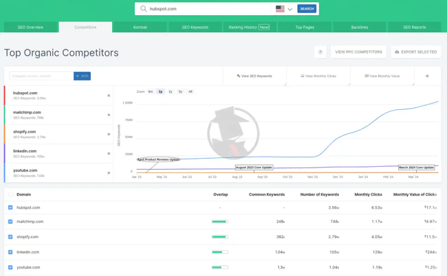 SpyFu reveals HubSpot’s top SEO competitors. 