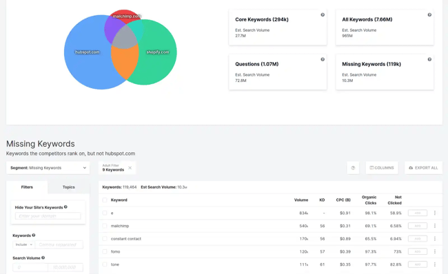 SpyFu shows the keywords HubSpot is missing compared to Mailchimp and Shopify. 