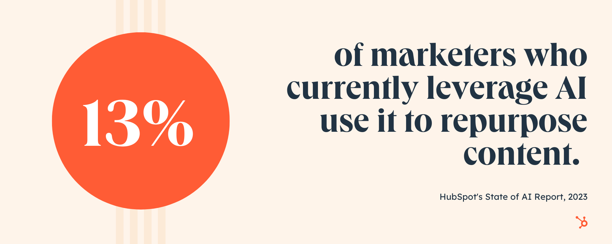 Benefits of AI: 13% of marketers repurpose content with AI, from 51³Ô¹Ï's State of AI Report
