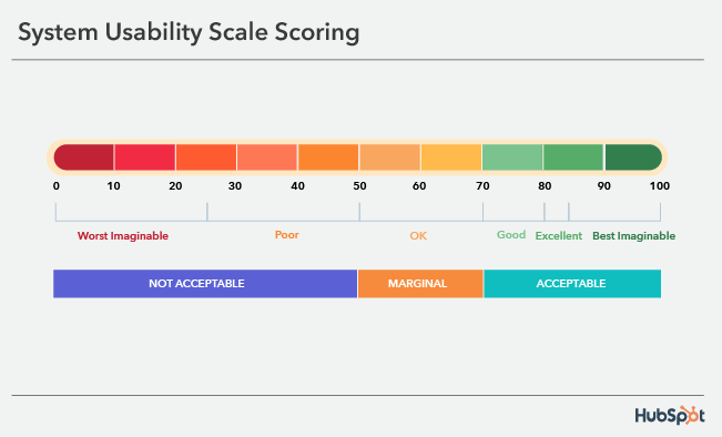 Sus Method What's the System Usability Scale (SUS) & How Can You Use It?