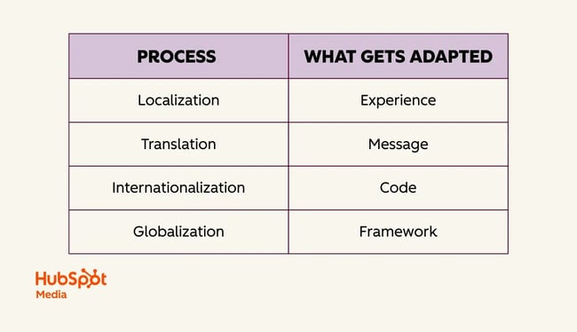 table showing four international business processes and what each adapts: localization adapts experience, translation adapts message, internationalization adapts code, and globalization adapts framework.