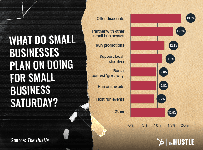 Small Business Saturday Ideas: Offer discounts (19.0%), partner with other small businesses (15.3%), run promotions (12.3%), support local charities (11.7%), run a contest/giveaway (9.8%), run online ads (9.8%), host fun events (9.2%), and other (12.9%).