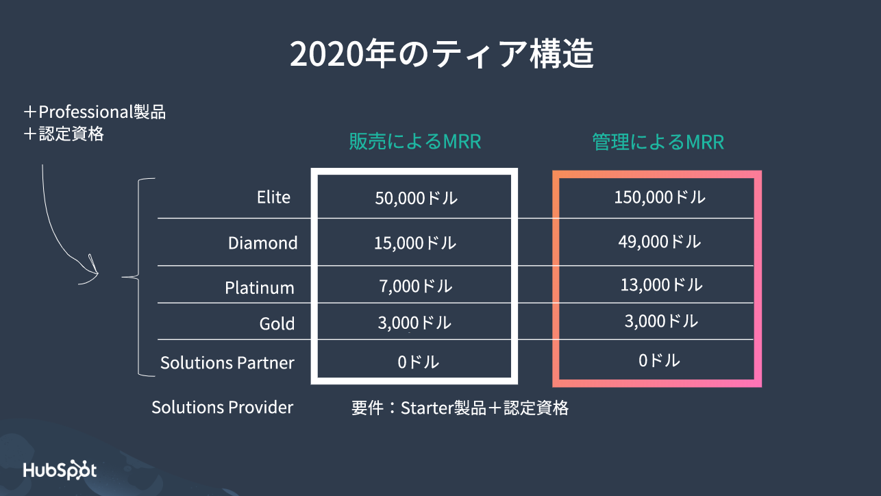 Tier Structure in 2020 jp