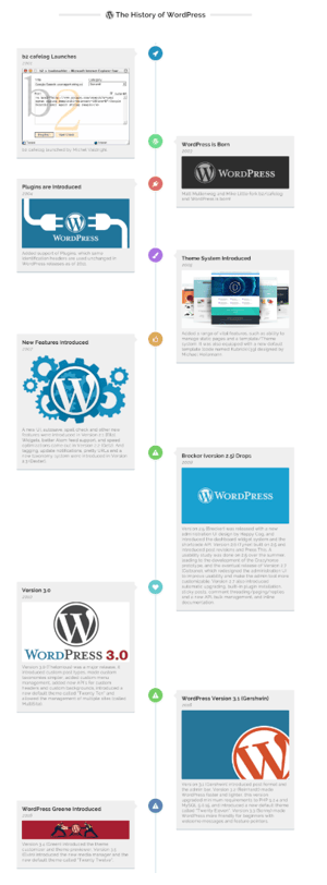 Timeline Express plugin to create travel business site using WordPress