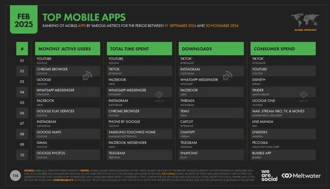 Top mobile apps in early 2025 ranked by monthly active users, total time spent, downloads, and consumer spend, growing social media platforms-1
