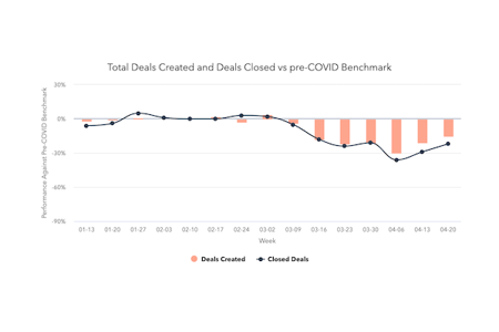 After Weeks of Decline, Sales Metrics Showing Signs of Recovery [COVID-19 Benchmark Data]