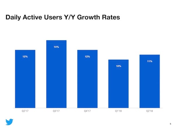 Twitter DAUs Q2 2018