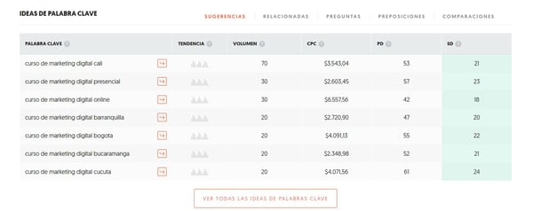 Ubersuggest: herramienta SEO