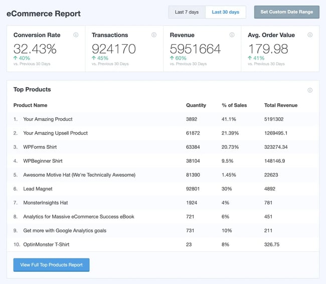 Wordpress tracker plugin, MonsterInsights Ecommerce Report: The image displays the Ecommerce Report feature of MonsterInsights, the top Google Analytics plugin for WordPress with over 3 million active installs. Monitor and analyze your ecommerce data with ease right in your WordPress dashboard. Grow your online business successfully by making smart choices based on informed decisions.