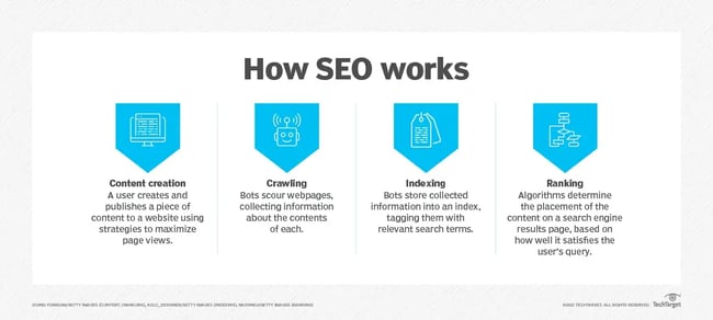 How SEO Works graphicIMG Name: SEO.png