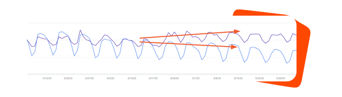 The Great Decoupling between Impressions and Clicks