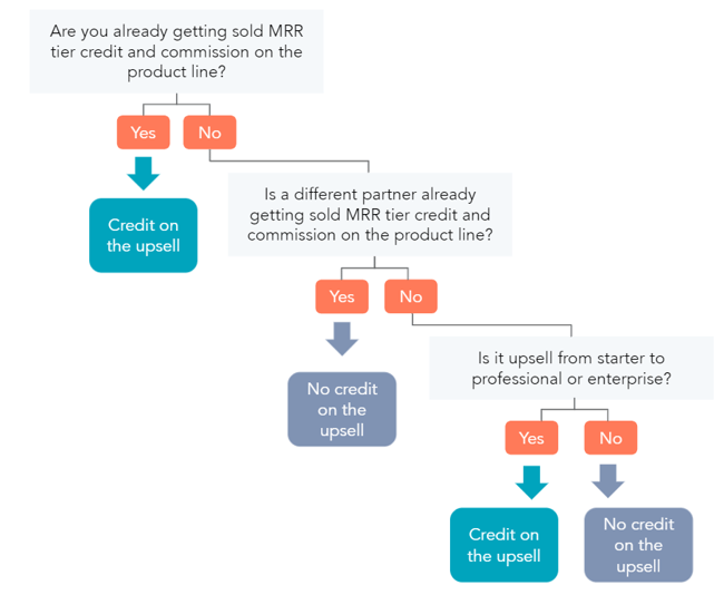 Up-Selling-Diagramm