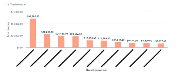 A bar graph of Total Revenue organized by Recent Conversions.