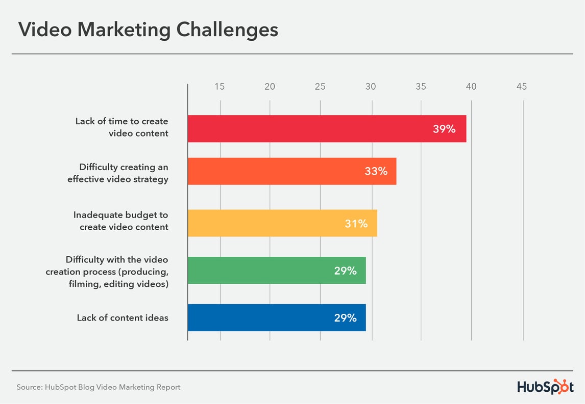 Top 5 Video Marketing Challenges [New Data]